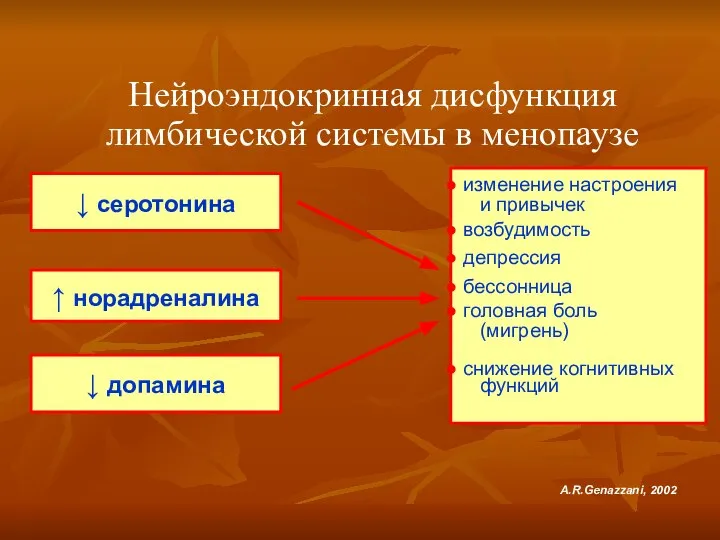 Нейроэндокринная дисфункция лимбической системы в менопаузе ↑ норадреналина ↓ серотонина A.R.Genazzani,