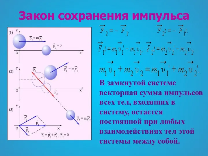 Закон сохранения импульса В замкнутой системе векторная сумма импульсов всех тел,