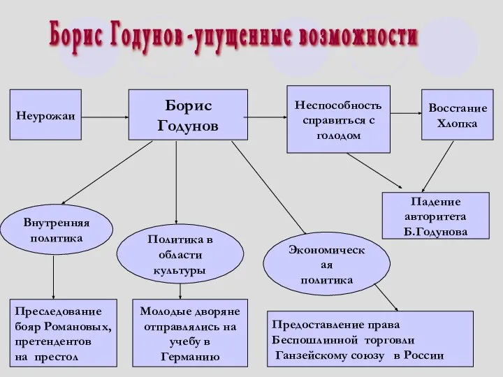 Неурожаи Борис Годунов Восстание Хлопка Внутренняя политика Политика в области культуры