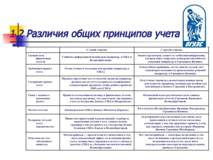 1.2 Различия общих принципов учета