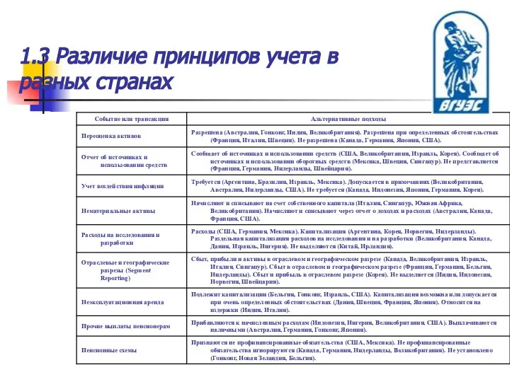 1.3 Различие принципов учета в разных странах