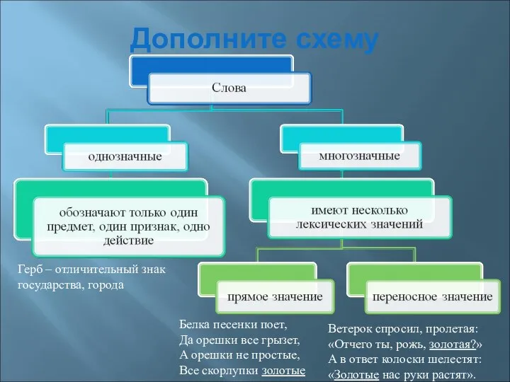 Дополните схему Герб – отличительный знак государства, города Белка песенки поет,