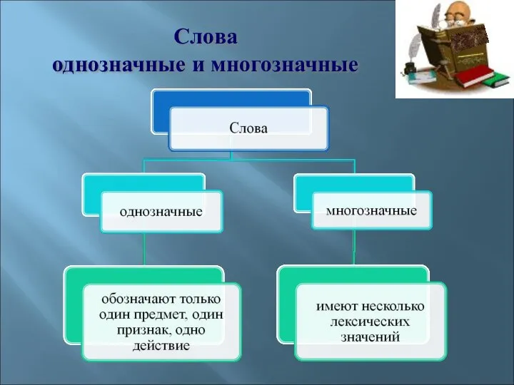 Слова однозначные и многозначные