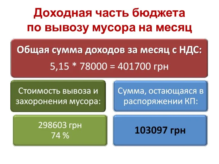 Доходная часть бюджета по вывозу мусора на месяц