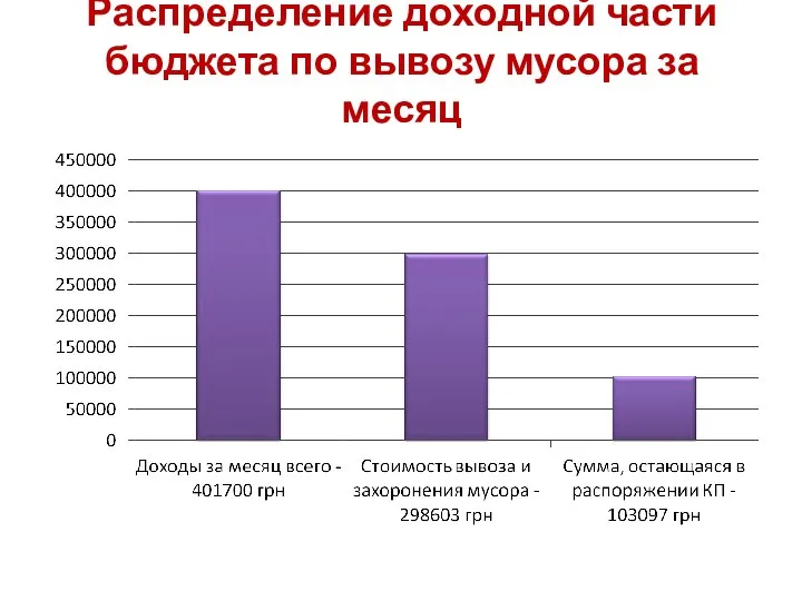 Распределение доходной части бюджета по вывозу мусора за месяц