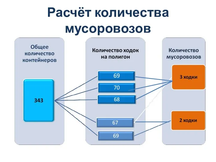 Расчёт количества мусоровозов