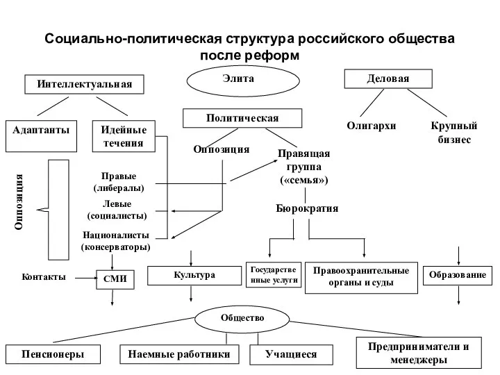 Социально-политическая структура российского общества после реформ Интеллектуальная Элита Политическая Деловая Адаптанты