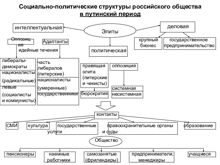 Социально-политические структуры российского общества в путинский период Элиты интеллектуальная политическая деловая