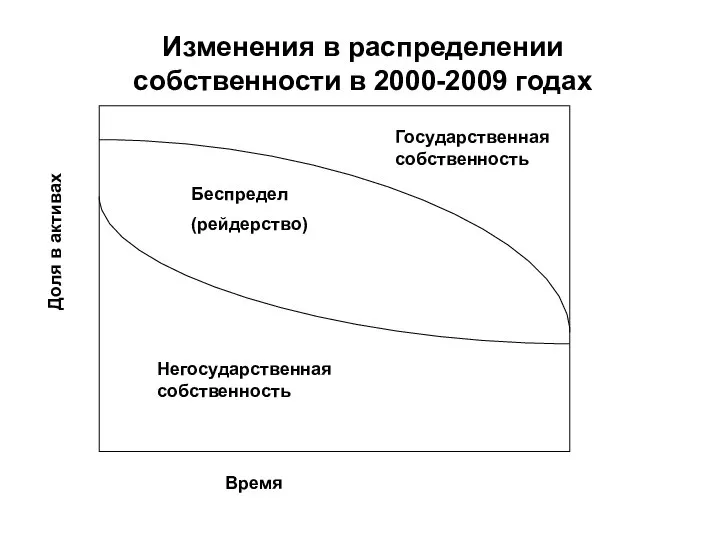 Доля в активах Время Беспредел (рейдерство) Негосударственная собственность Государственная собственность Изменения