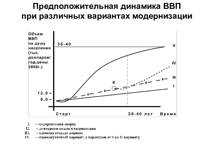 Предположительная динамика ВВП при различных вариантах модернизации