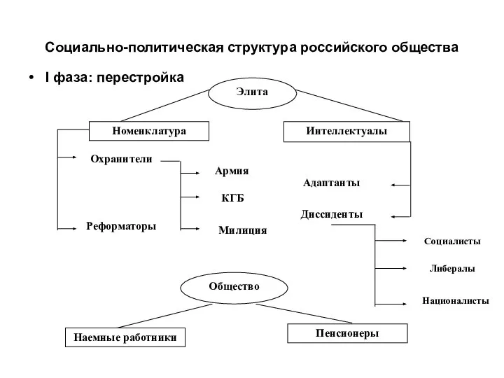 Социально-политическая структура российского общества I фаза: перестройка Элита Номенклатура Интеллектуалы Охранители