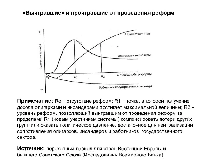 «Выигравшие» и проигравшие от проведения реформ Примечание: Ro – отсутствие реформ;