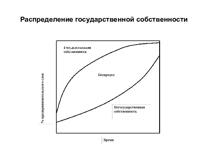 Распределение государственной собственности