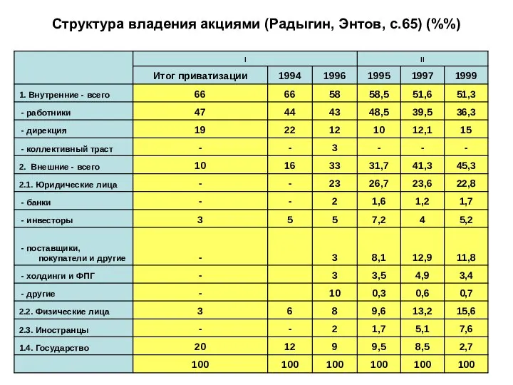 Структура владения акциями (Радыгин, Энтов, с.65) (%%)