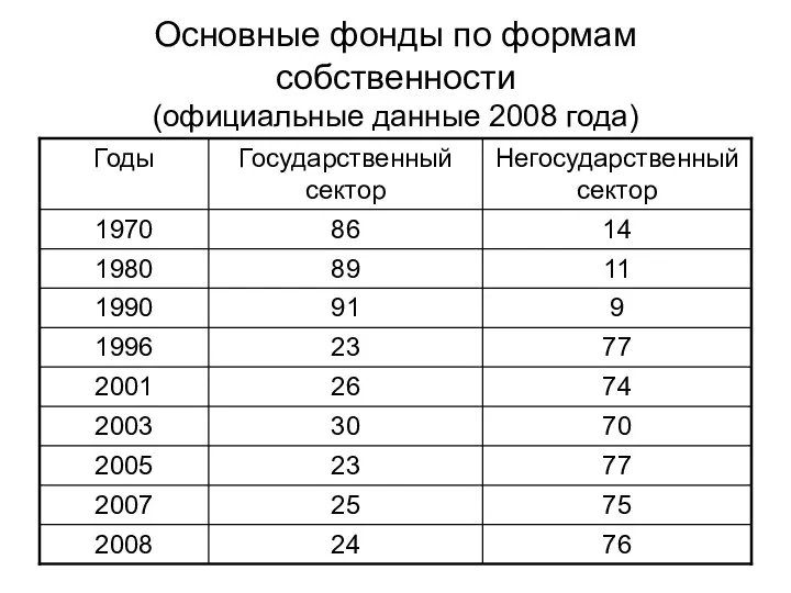 Основные фонды по формам собственности (официальные данные 2008 года)