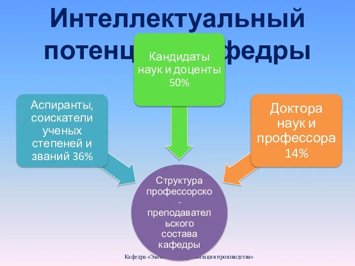 Интеллектуальный потенциал кафедры Кафедра «Экономика и организация производства»