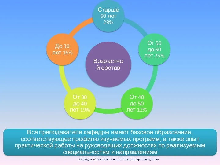 Кафедра «Экономика и организация производства»