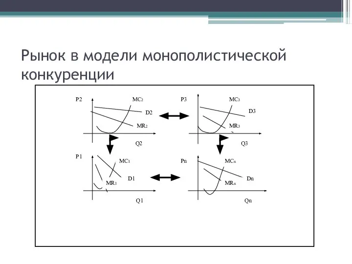 Рынок в модели монополистической конкуренции