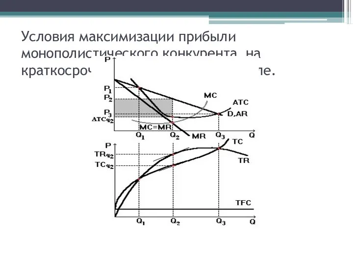 Условия максимизации прибыли монополистического конкурента на краткосрочном временном интервале.