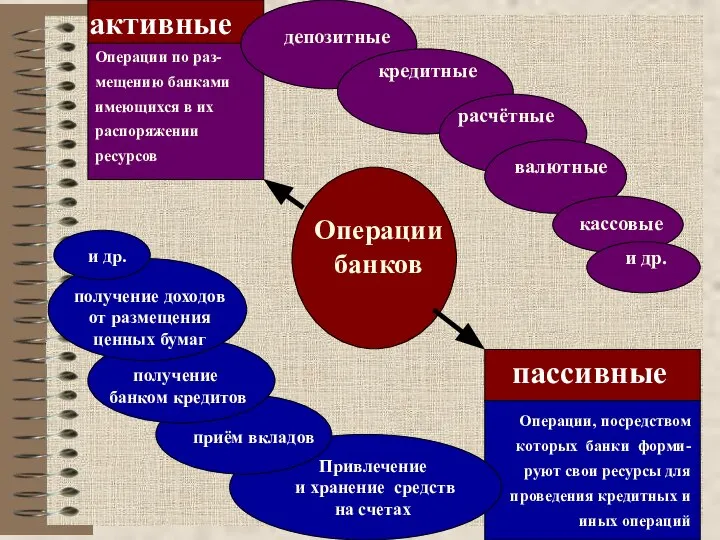 Операции банков активные Операции по раз-мещению банками имеющихся в их распоряжении