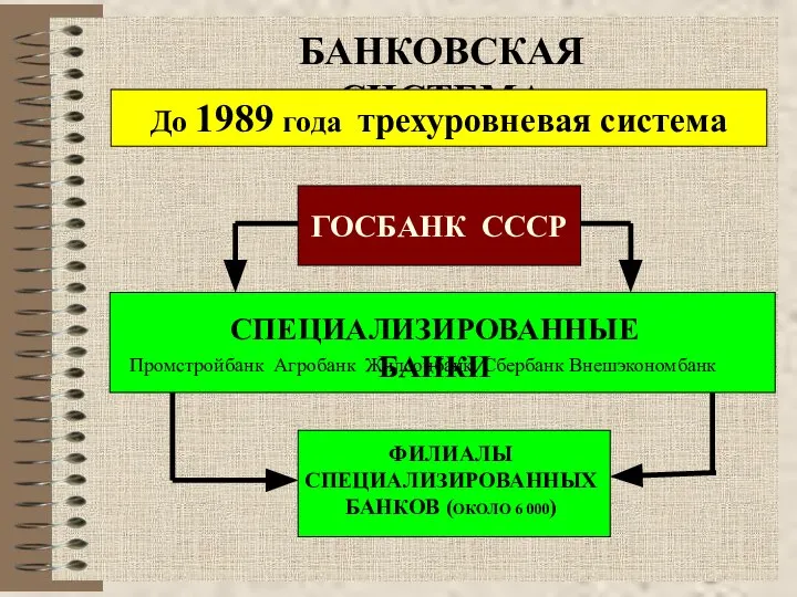 БАНКОВСКАЯ СИСТЕМА До 1989 года трехуровневая система ГОСБАНК СССР Промстройбанк Агробанк