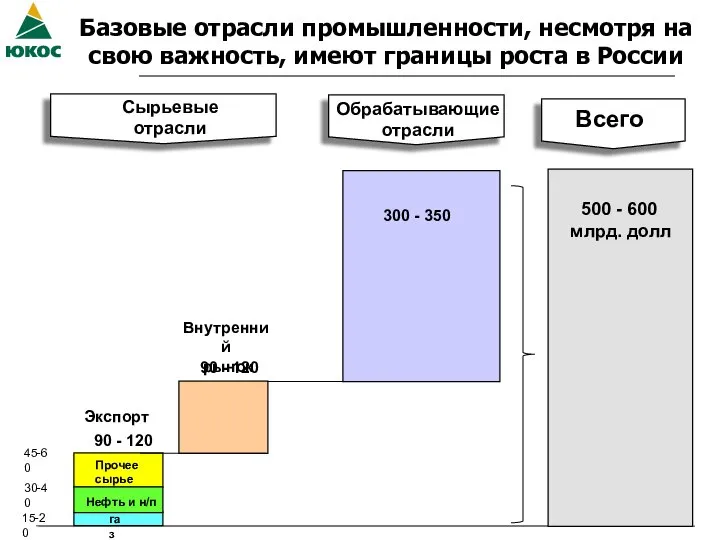 Базовые отрасли промышленности, несмотря на свою важность, имеют границы роста в