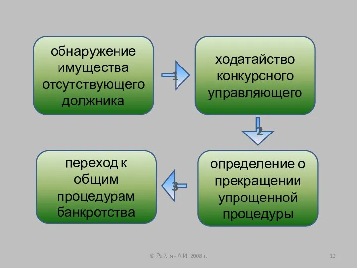 © Райлян А.И. 2008 г. обнаружение имущества отсутствующего должника ходатайство конкурсного