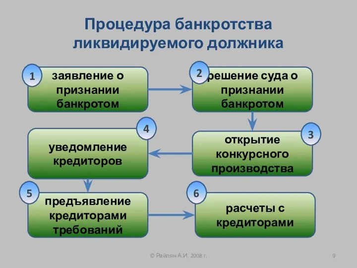 Процедура банкротства ликвидируемого должника © Райлян А.И. 2008 г. заявление о