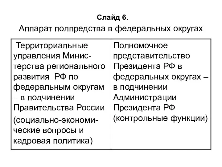 Слайд 6. Аппарат полпредства в федеральных округах