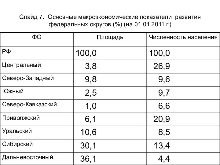 Слайд 7. Основные макроэкономические показатели развития федеральных округов (%) (на 01.01.2011 г.)