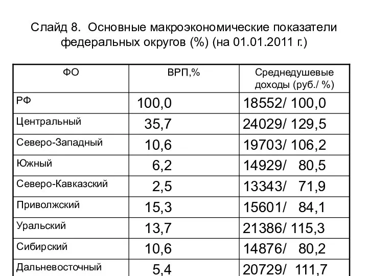 Слайд 8. Основные макроэкономические показатели федеральных округов (%) (на 01.01.2011 г.)