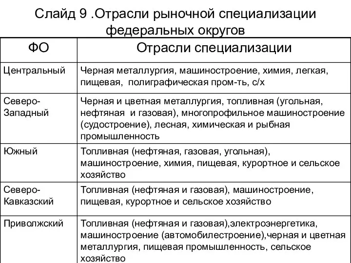 Слайд 9 .Отрасли рыночной специализации федеральных округов