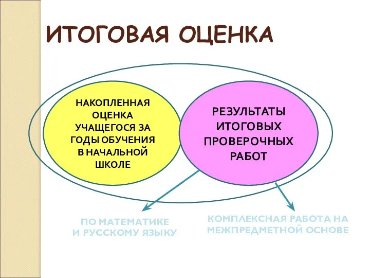 ИТОГОВАЯ ОЦЕНКА НАКОПЛЕННАЯ ОЦЕНКА УЧАЩЕГОСЯ ЗА ГОДЫ ОБУЧЕНИЯ В НАЧАЛЬНОЙ ШКОЛЕ