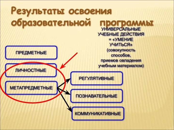 ЛИЧНОСТНЫЕ МЕТАПРЕДМЕТНЫЕ ПРЕДМЕТНЫЕ Результаты освоения образовательной программы РЕГУЛЯТИВНЫЕ ПОЗНАВАТЕЛЬНЫЕ КОММУНИКАТИВНЫЕ УНИВЕРСАЛЬНЫЕ