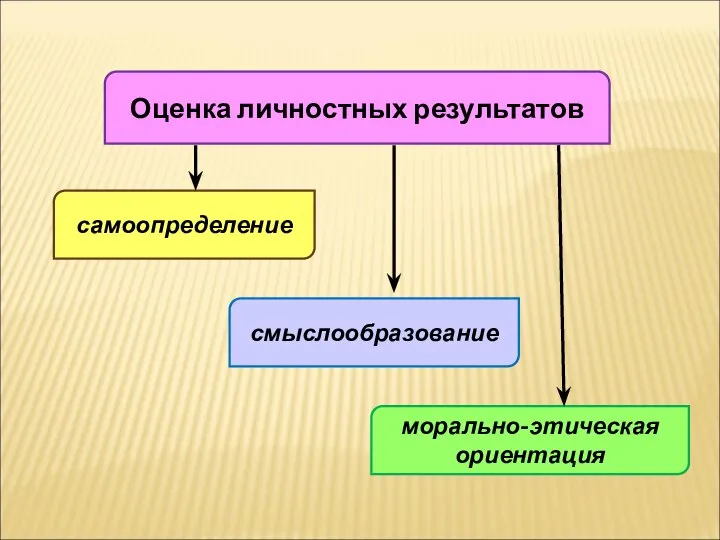 Оценка личностных результатов самоопределение морально-этическая ориентация смыслообразование