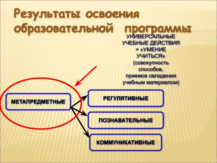 МЕТАПРЕДМЕТНЫЕ Результаты освоения образовательной программы РЕГУЛЯТИВНЫЕ ПОЗНАВАТЕЛЬНЫЕ КОММУНИКАТИВНЫЕ УНИВЕРСАЛЬНЫЕ УЧЕБНЫЕ ДЕЙСТВИЯ