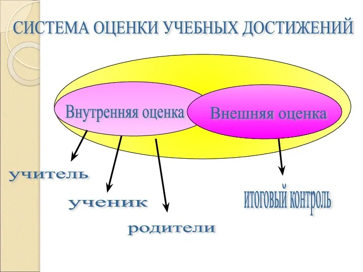 Внутренняя оценка Внешняя оценка учитель ученик родители итоговый контроль СИСТЕМА ОЦЕНКИ УЧЕБНЫХ ДОСТИЖЕНИЙ