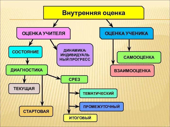 Внутренняя оценка ОЦЕНКА УЧИТЕЛЯ ОЦЕНКА УЧЕНИКА ТЕКУЩАЯ ВЗАИМООЦЕНКА СОСТОЯНИЕ ДИАГНОСТИКА ДИНАМИКА: