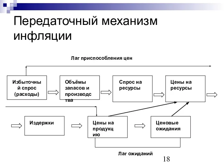 Передаточный механизм инфляции