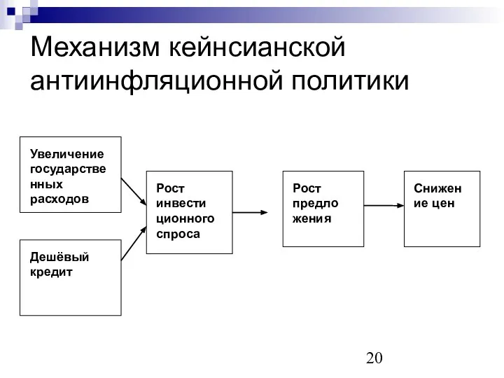 Механизм кейнсианской антиинфляционной политики