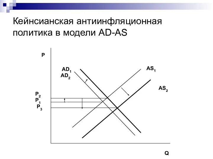 Кейнсианская антиинфляционная политика в модели AD-AS