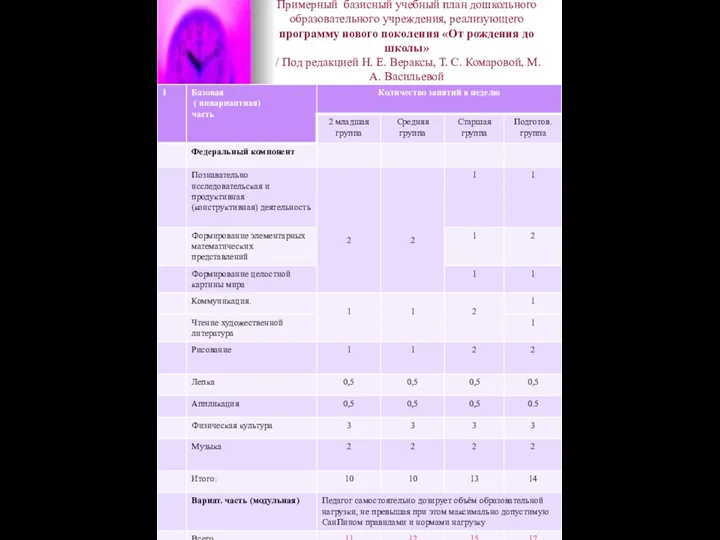 Примерный базисный учебный план дошкольного образовательного учреждения, реализующего программу нового поколения