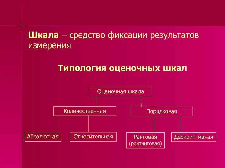 Типология оценочных шкал Шкала – средство фиксации результатов измерения