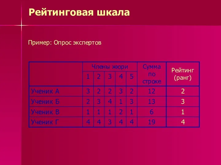 Рейтинговая шкала Пример: Опрос экспертов