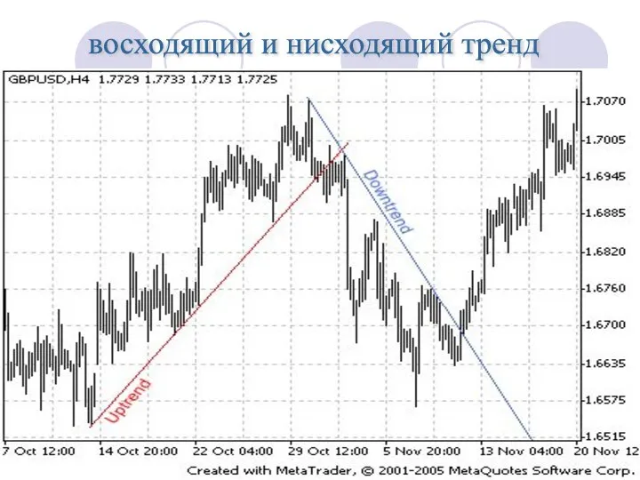 восходящий и нисходящий тренд