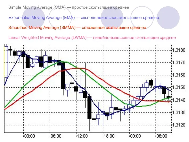 Simple Moving Average (SMA) — простое скользящее среднее Exponential Moving Average