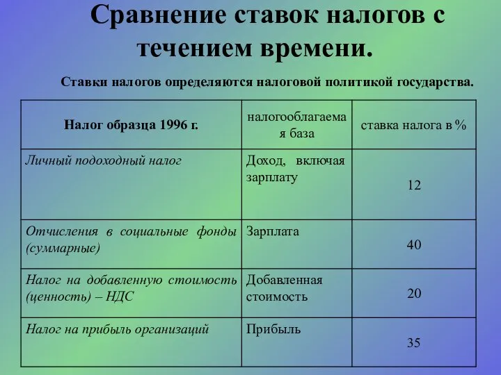 Сравнение ставок налогов с течением времени. Ставки налогов определяются налоговой политикой государства.