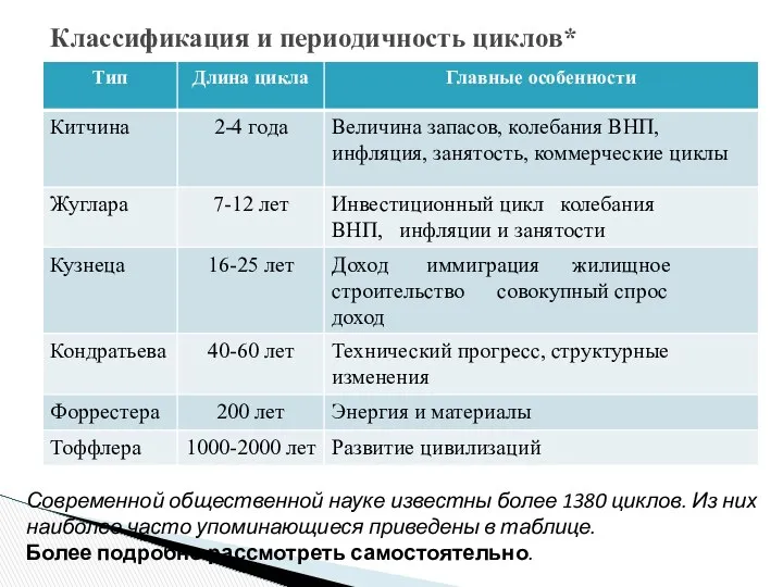 Классификация и периодичность циклов* Современной общественной науке известны более 1380 циклов.