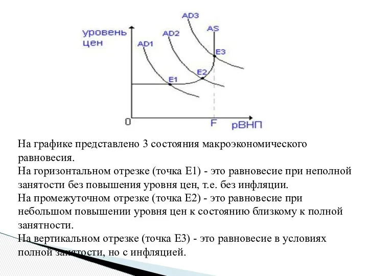 На графике представлено 3 состояния макроэкономического равновесия. На горизонтальном отрезке (точка