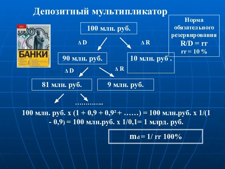 Депозитный мультипликатор 100 млн. руб. Δ D Норма обязательного резервирования R/D